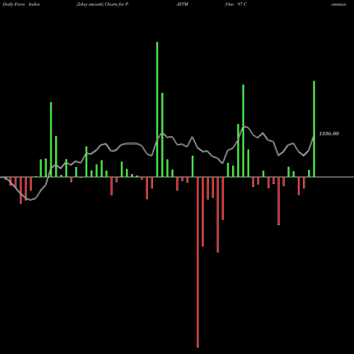 Force Index chart One 97 Communications Ltd PAYTM share NSE Stock Exchange 