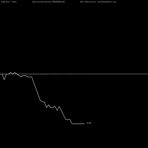 Force Index chart Pba Infrastructure Ltd PBAINFRA_BZ share NSE Stock Exchange 