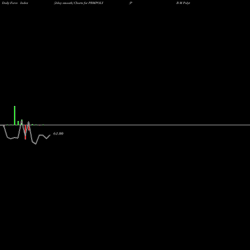 Force Index chart P B M Polytex Ltd. PBMPOLY share NSE Stock Exchange 