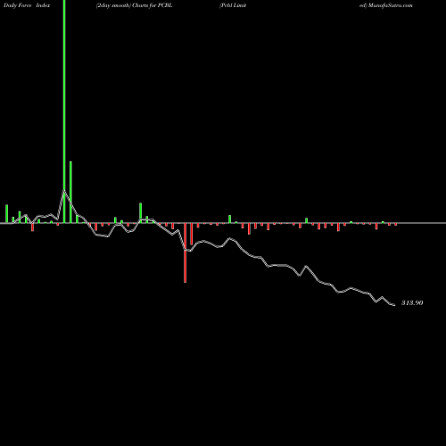 Force Index chart Pcbl Limited PCBL share NSE Stock Exchange 