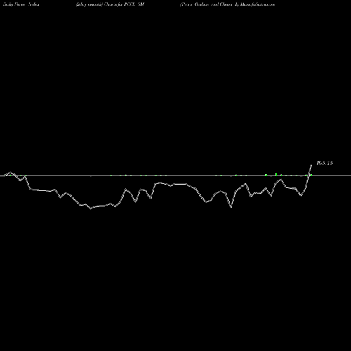 Force Index chart Petro Carbon And Chemi L PCCL_SM share NSE Stock Exchange 