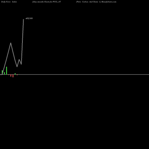 Force Index chart Petro Carbon And Chemi L PCCL_ST share NSE Stock Exchange 