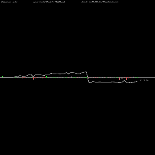 Force Index chart Sec Re Ncd 8.35% Sr.i PCHFL_N2 share NSE Stock Exchange 