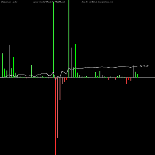 Force Index chart Sec Re Ncd Sr.ii PCHFL_N4 share NSE Stock Exchange 