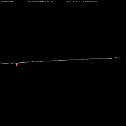 Force Index chart Sec Re Ncd 8.50% Sr.iii PCHFL_N6 share NSE Stock Exchange 