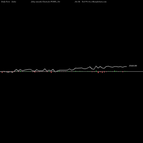 Force Index chart Sec Re Ncd 9% Sr.v PCHFL_NA share NSE Stock Exchange 