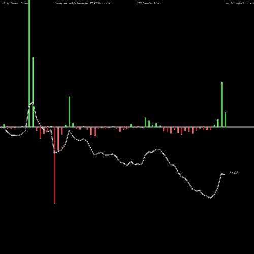 Force Index chart PC Jeweller Limited PCJEWELLER share NSE Stock Exchange 