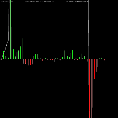 Force Index chart Pc Jeweller Ltd PCJEWELLER_BE share NSE Stock Exchange 