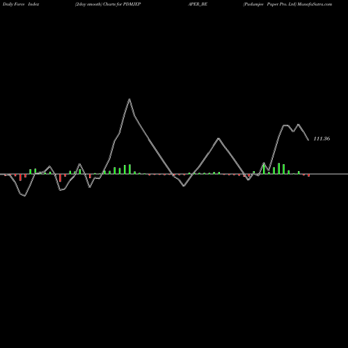Force Index chart Pudumjee Paper Pro. Ltd PDMJEPAPER_BE share NSE Stock Exchange 