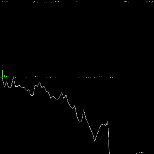 Force Index chart Parenteral Drugs (India) Limited PDPL share NSE Stock Exchange 
