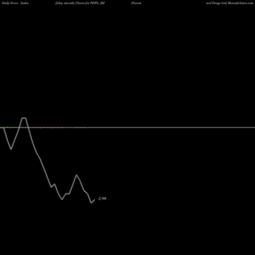Force Index chart Parenteral Drugs Ltd PDPL_BZ share NSE Stock Exchange 