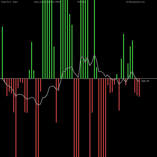 Force Index chart Pds Limited PDSL share NSE Stock Exchange 