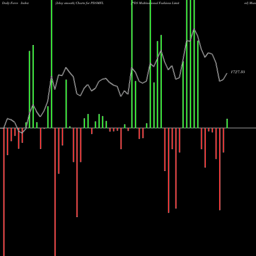 Force Index chart PDS Multinational Fashions Limited PDSMFL share NSE Stock Exchange 