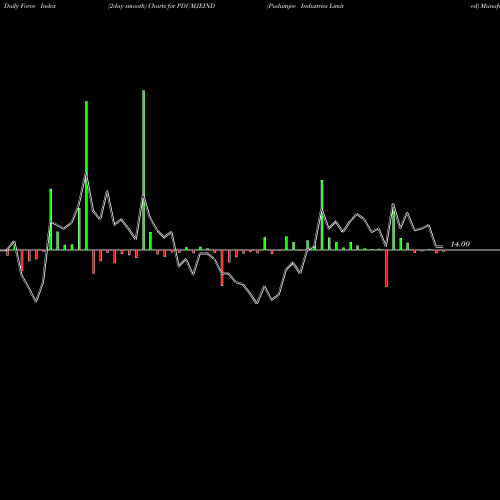 Force Index chart Pudumjee Industries Limited PDUMJEIND share NSE Stock Exchange 