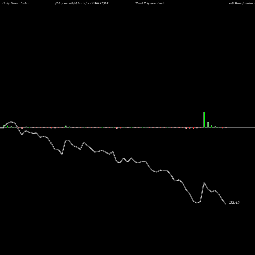 Force Index chart Pearl Polymers Limited PEARLPOLY share NSE Stock Exchange 