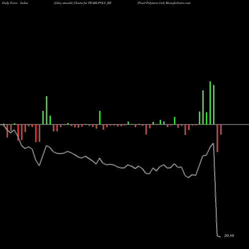 Force Index chart Pearl Polymers Ltd PEARLPOLY_BE share NSE Stock Exchange 