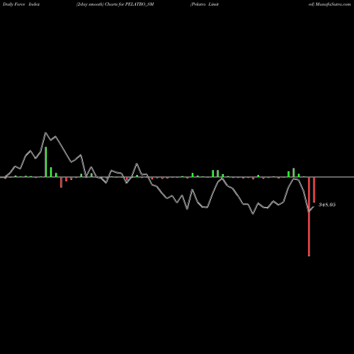 Force Index chart Pelatro Limited PELATRO_SM share NSE Stock Exchange 