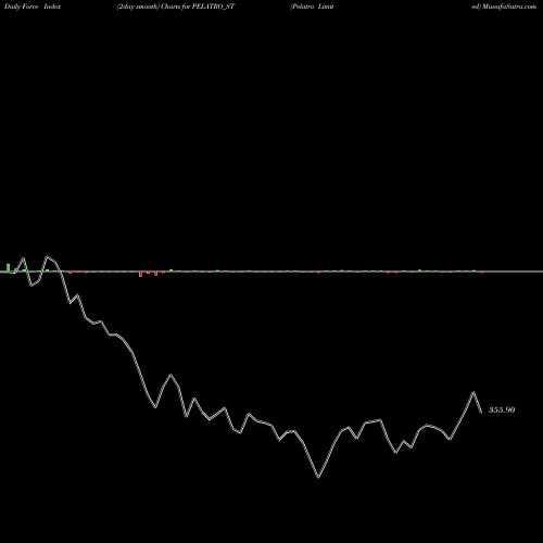 Force Index chart Pelatro Limited PELATRO_ST share NSE Stock Exchange 