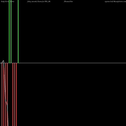 Force Index chart Piramal Enterprises Ltd PEL_BL share NSE Stock Exchange 