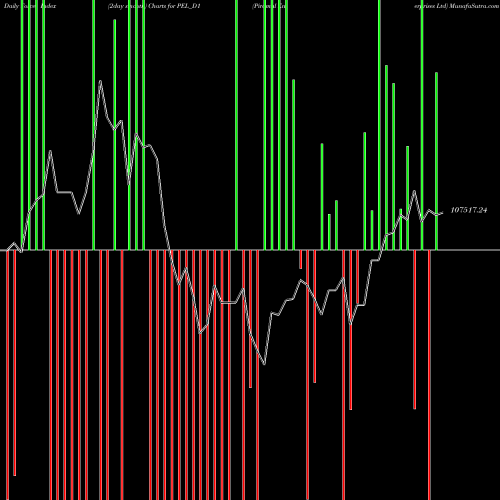 Force Index chart Piramal Enterprises Ltd PEL_D1 share NSE Stock Exchange 