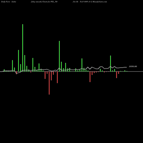Force Index chart Sec Re Ncd 9.00% Sr I PEL_N0 share NSE Stock Exchange 