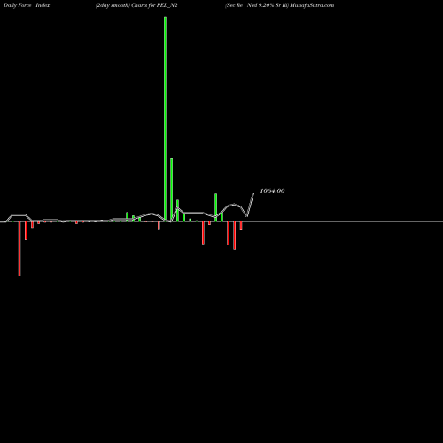 Force Index chart Sec Re Ncd 9.20% Sr Iii PEL_N2 share NSE Stock Exchange 