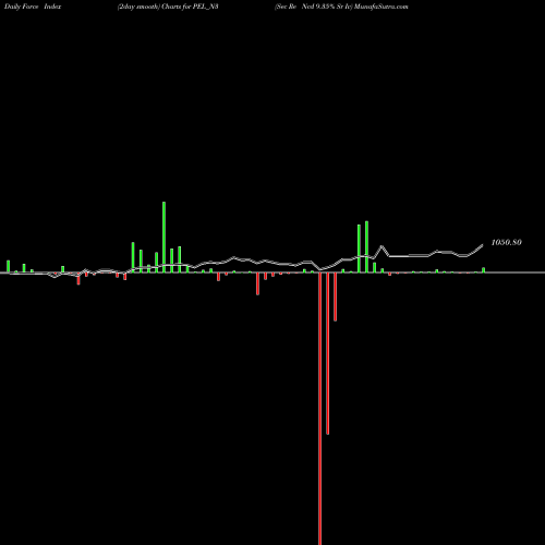 Force Index chart Sec Re Ncd 9.35% Sr Iv PEL_N3 share NSE Stock Exchange 