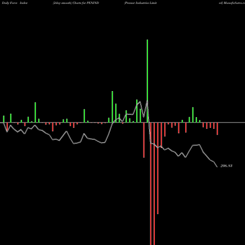 Force Index chart Pennar Industries Limited PENIND share NSE Stock Exchange 