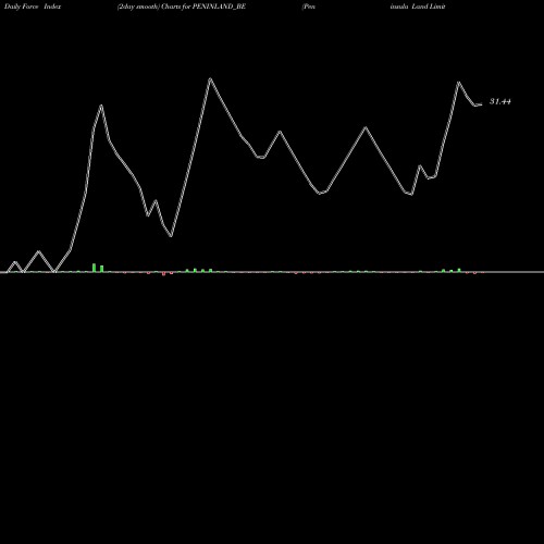 Force Index chart Peninsula Land Limited PENINLAND_BE share NSE Stock Exchange 