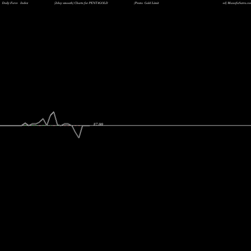 Force Index chart Penta Gold Limited PENTAGOLD share NSE Stock Exchange 