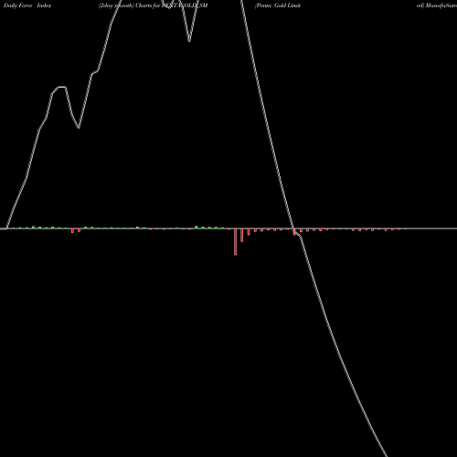 Force Index chart Penta Gold Limited PENTAGOLD_SM share NSE Stock Exchange 