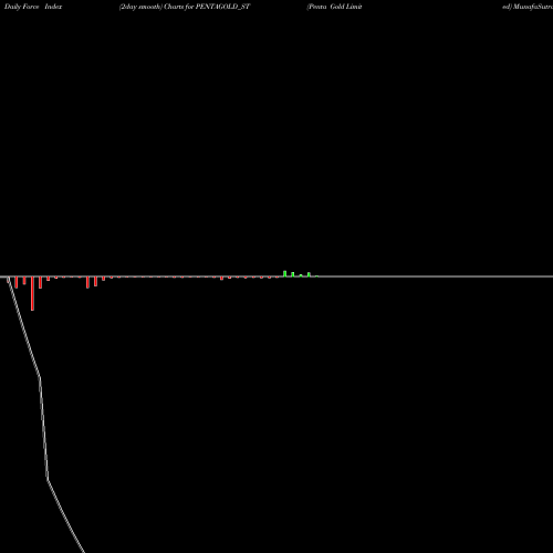 Force Index chart Penta Gold Limited PENTAGOLD_ST share NSE Stock Exchange 