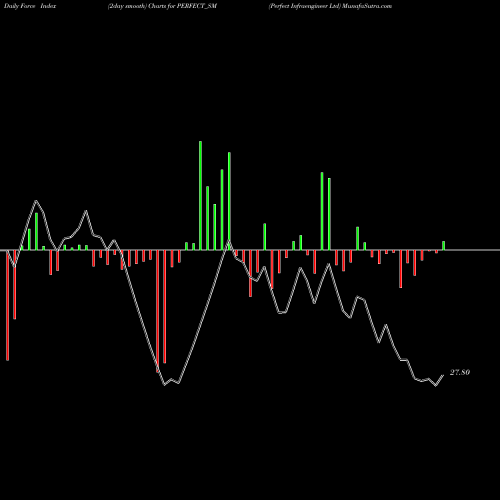Force Index chart Perfect Infraengineer Ltd PERFECT_SM share NSE Stock Exchange 