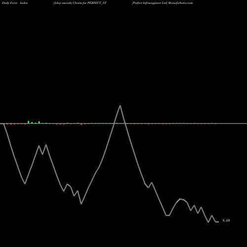 Force Index chart Perfect Infraengineer Ltd PERFECT_ST share NSE Stock Exchange 