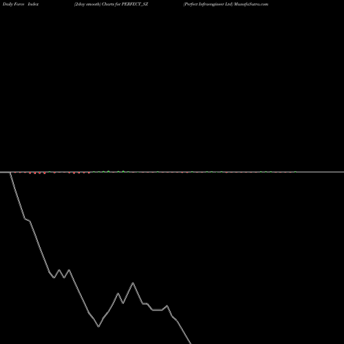 Force Index chart Perfect Infraengineer Ltd PERFECT_SZ share NSE Stock Exchange 