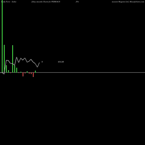 Force Index chart Permanent Magnets Ltd. PERMAGN share NSE Stock Exchange 
