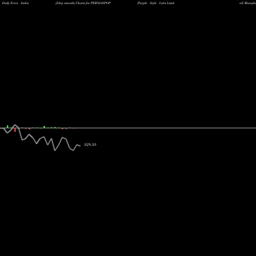 Force Index chart Purple Style Labs Limited PERNIASPOP share NSE Stock Exchange 