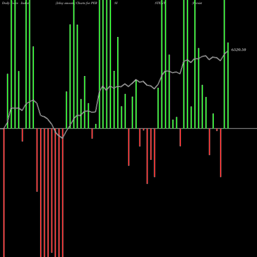 Force Index chart Persistent Systems Limited PERSISTENT share NSE Stock Exchange 