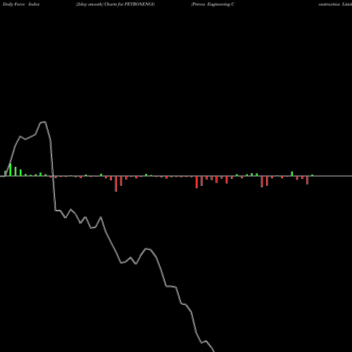 Force Index chart Petron Engineering Construction Limited PETRONENGG share NSE Stock Exchange 
