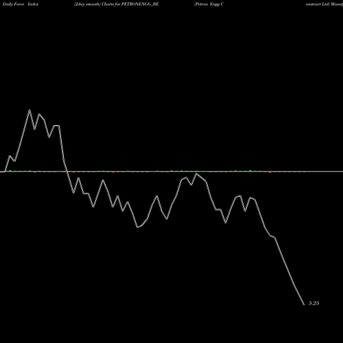 Force Index chart Petron Engg Construct Ltd PETRONENGG_BE share NSE Stock Exchange 