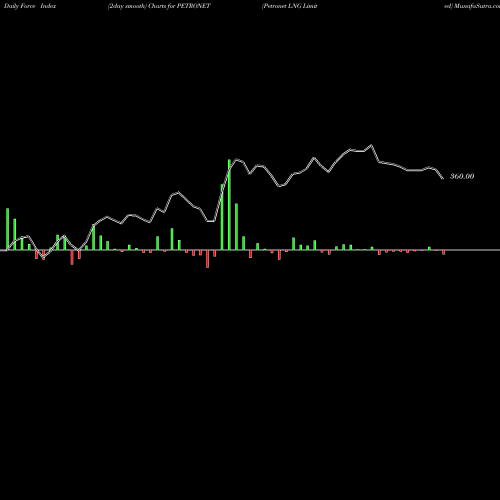 Force Index chart Petronet LNG Limited PETRONET share NSE Stock Exchange 