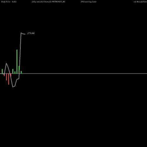 Force Index chart Petronet Lng Limited PETRONET_BL share NSE Stock Exchange 