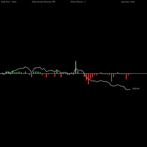 Force Index chart Power Finance Corporation Limited PFC share NSE Stock Exchange 