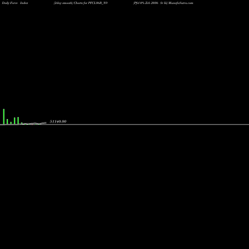 Force Index chart Pfcl 0% Zcb 2036 Sr Iii PFCL36B_N9 share NSE Stock Exchange 