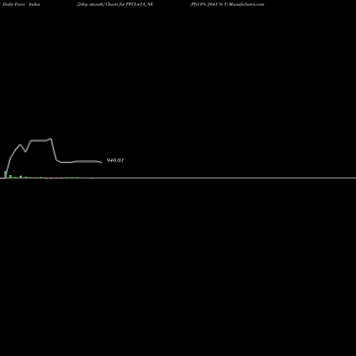 Force Index chart Pfcl 0% 2041 Sr V PFCL41A_NE share NSE Stock Exchange 
