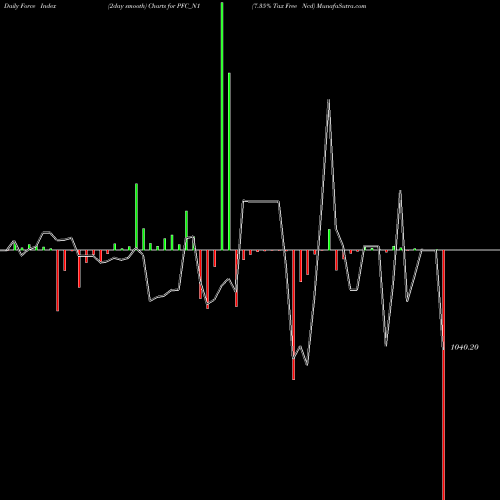 Force Index chart 7.35% Tax Free Ncd PFC_N1 share NSE Stock Exchange 
