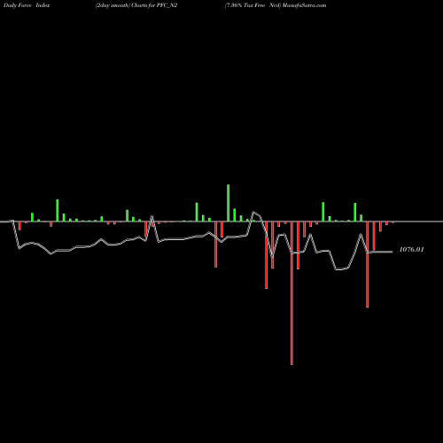 Force Index chart 7.36% Tax Free Ncd PFC_N2 share NSE Stock Exchange 