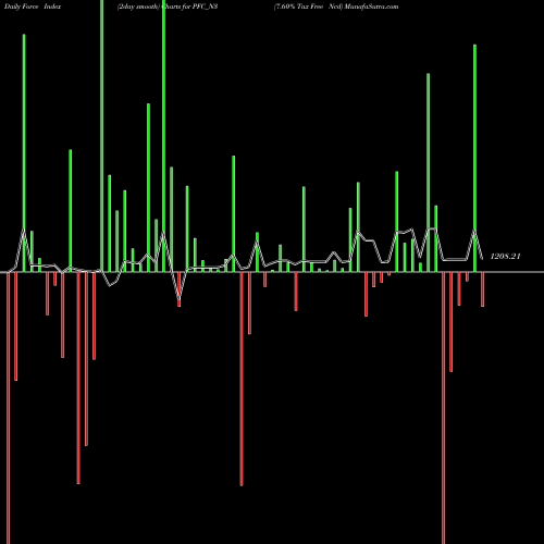 Force Index chart 7.60% Tax Free Ncd PFC_N3 share NSE Stock Exchange 