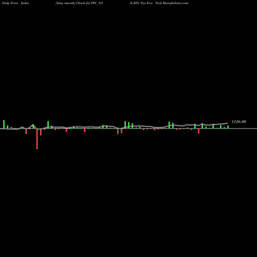 Force Index chart 8.30% Tax Free Ncd PFC_N5 share NSE Stock Exchange 