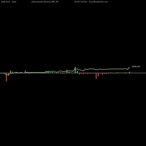 Force Index chart 8.43% Tax Free Ncd PFC_N6 share NSE Stock Exchange 